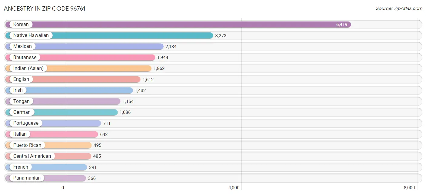 Ancestry in Zip Code 96761