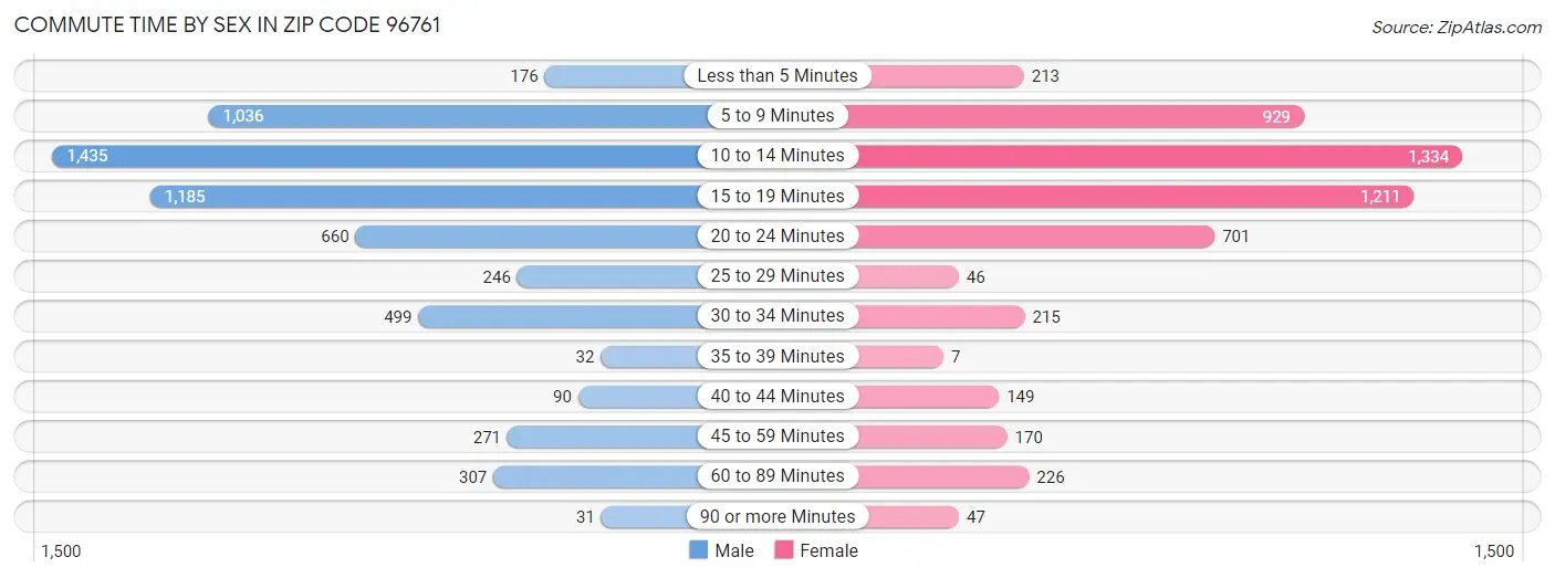 Commute Time by Sex in Zip Code 96761