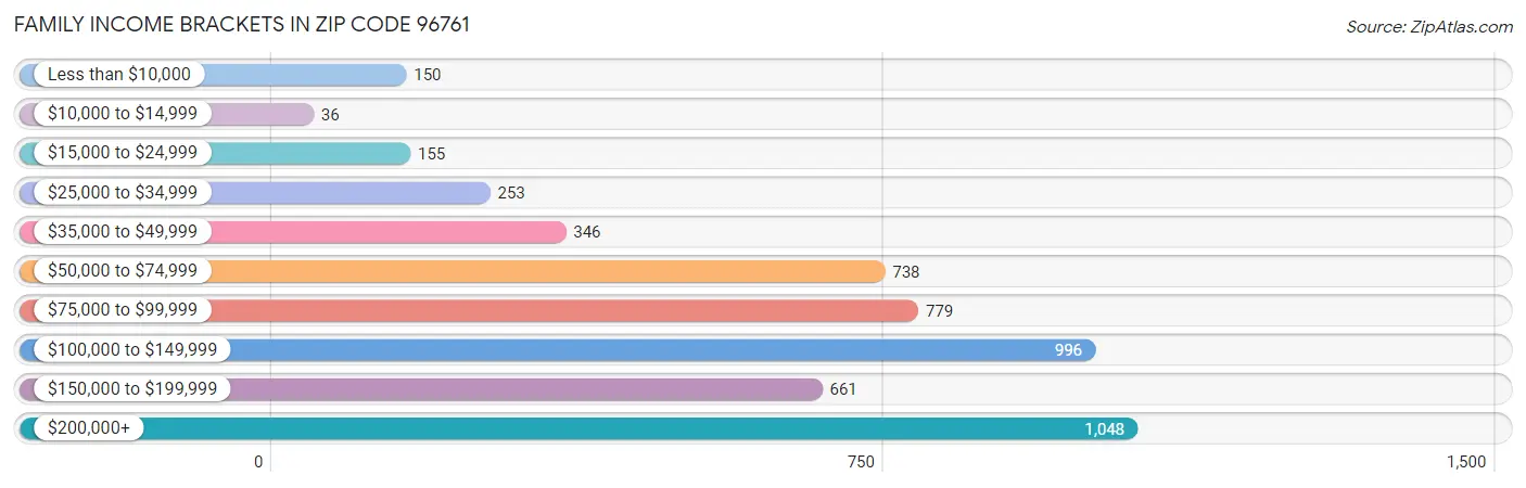 Family Income Brackets in Zip Code 96761