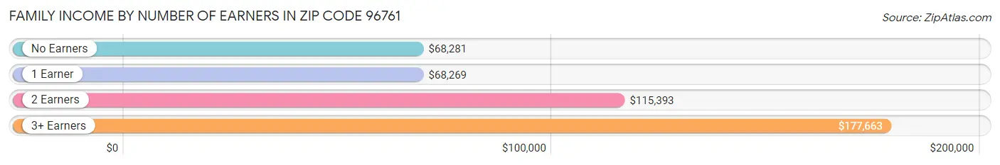 Family Income by Number of Earners in Zip Code 96761