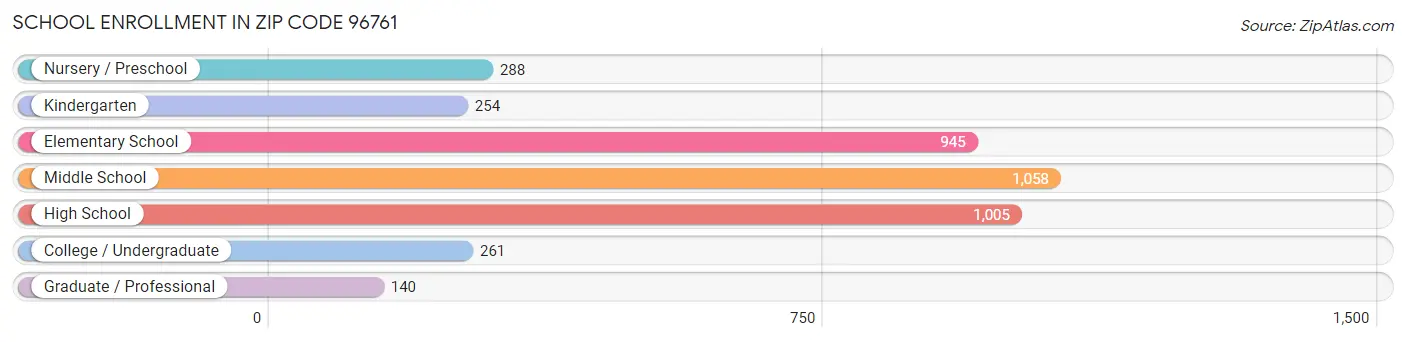 School Enrollment in Zip Code 96761