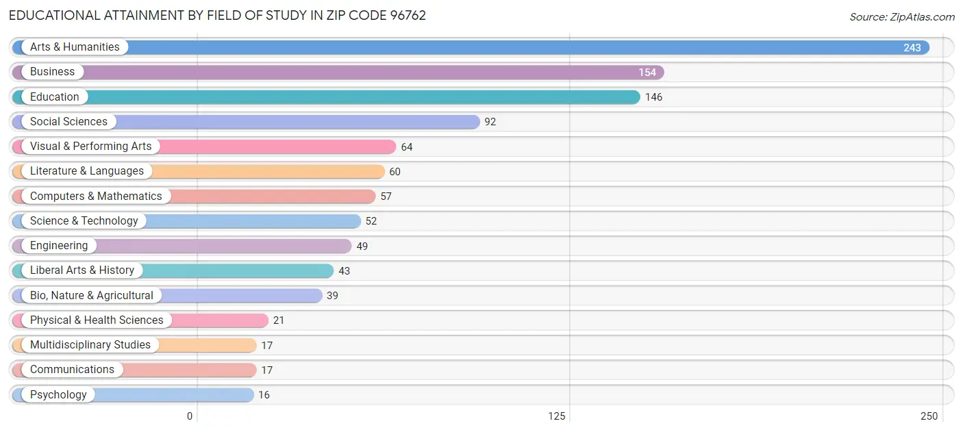 Educational Attainment by Field of Study in Zip Code 96762