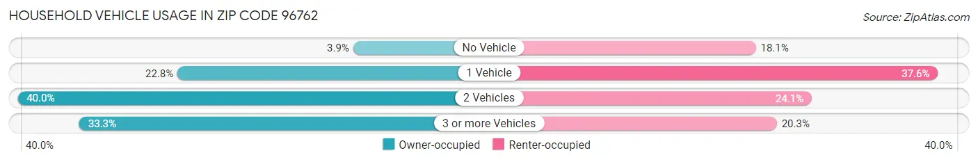 Household Vehicle Usage in Zip Code 96762