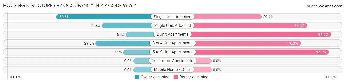 Housing Structures by Occupancy in Zip Code 96762