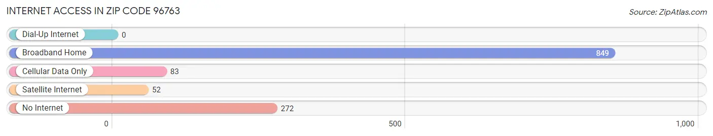 Internet Access in Zip Code 96763