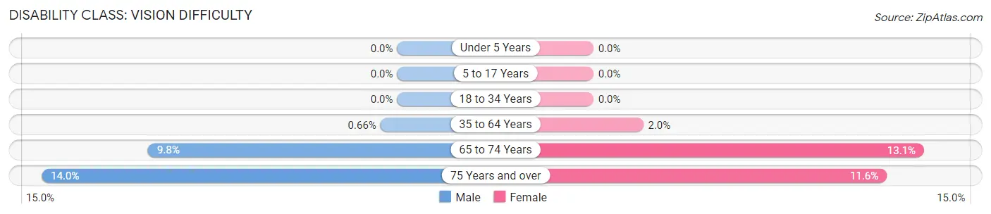 Disability in Zip Code 96763: <span>Vision Difficulty</span>