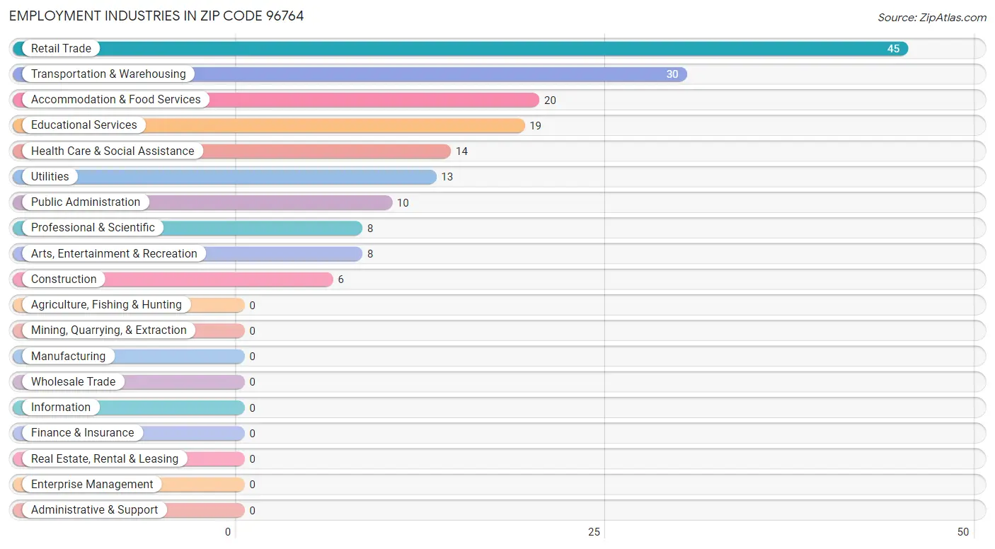 Employment Industries in Zip Code 96764