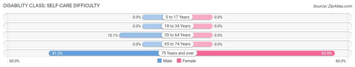 Disability in Zip Code 96764: <span>Self-Care Difficulty</span>