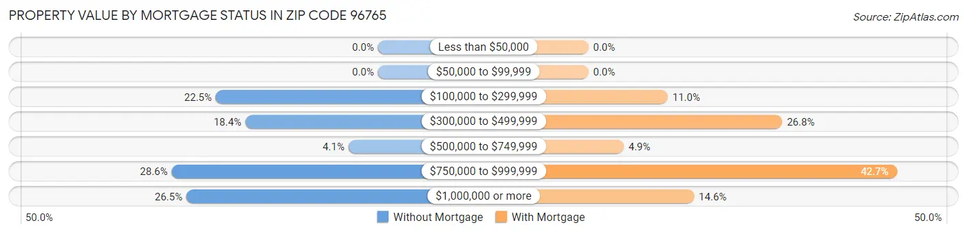 Property Value by Mortgage Status in Zip Code 96765