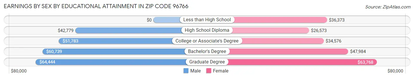 Earnings by Sex by Educational Attainment in Zip Code 96766