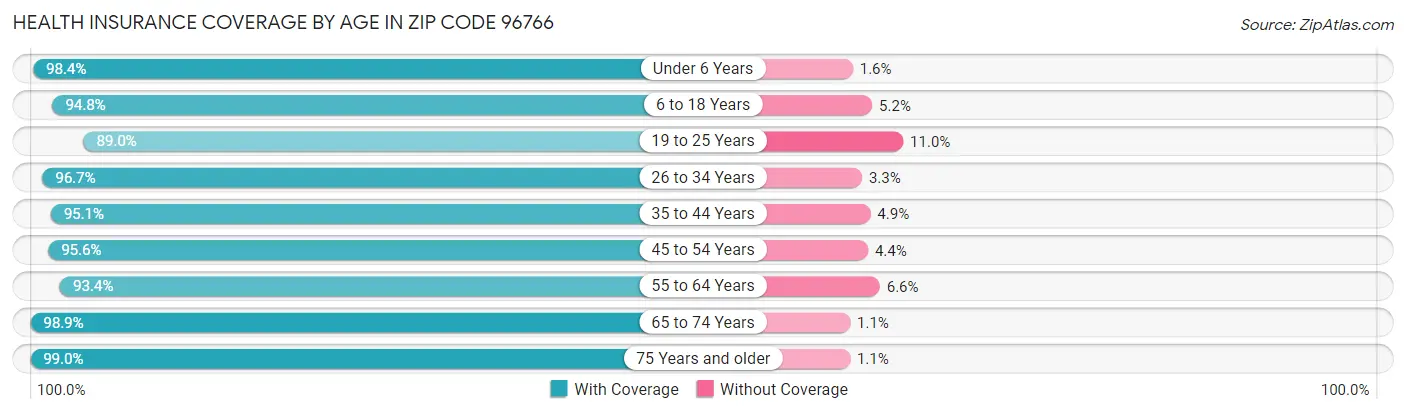 Health Insurance Coverage by Age in Zip Code 96766
