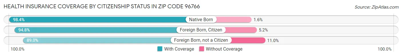 Health Insurance Coverage by Citizenship Status in Zip Code 96766