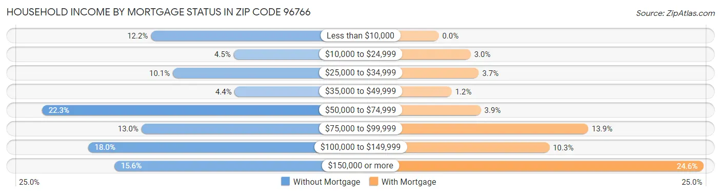 Household Income by Mortgage Status in Zip Code 96766