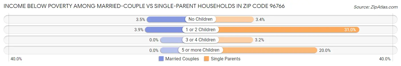 Income Below Poverty Among Married-Couple vs Single-Parent Households in Zip Code 96766