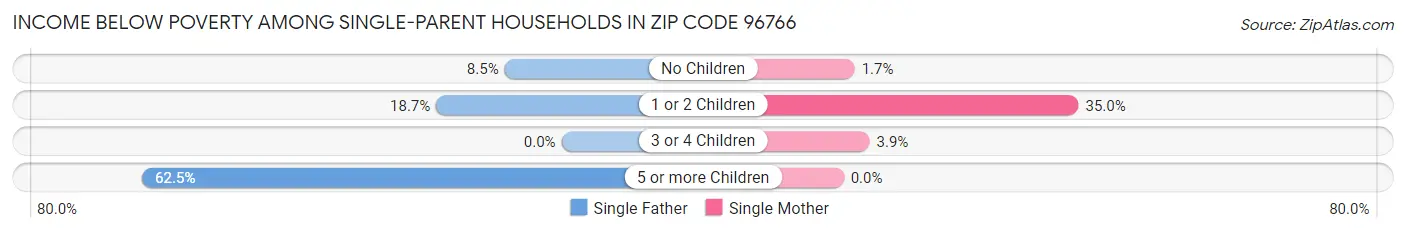 Income Below Poverty Among Single-Parent Households in Zip Code 96766