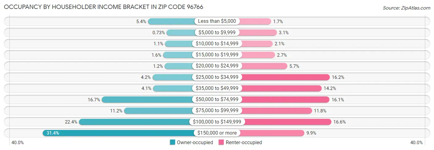 Occupancy by Householder Income Bracket in Zip Code 96766
