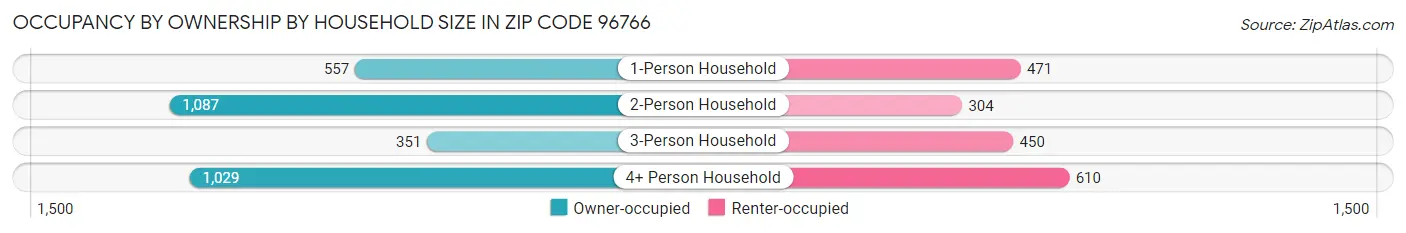 Occupancy by Ownership by Household Size in Zip Code 96766