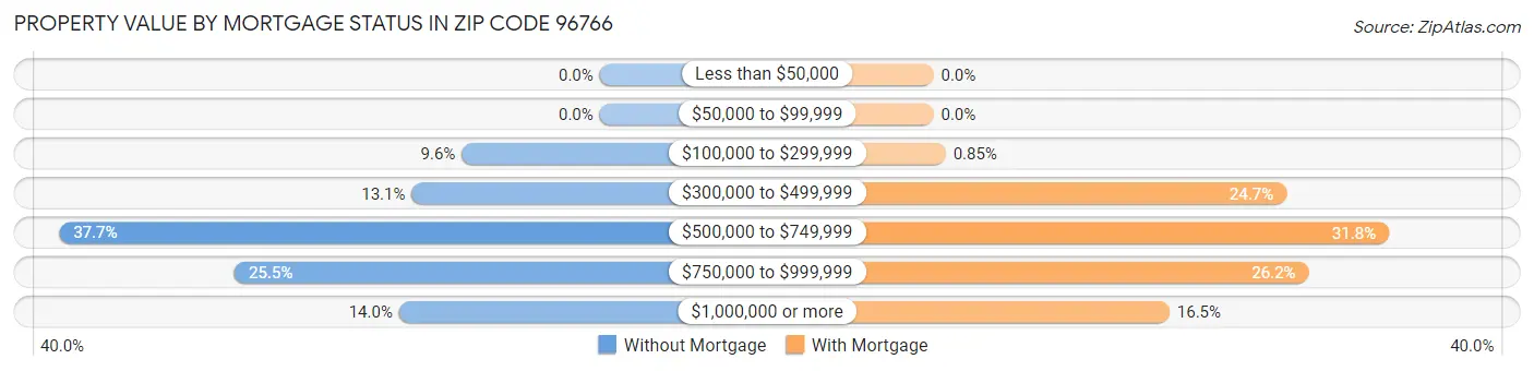 Property Value by Mortgage Status in Zip Code 96766
