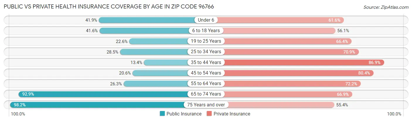 Public vs Private Health Insurance Coverage by Age in Zip Code 96766
