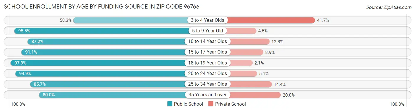 School Enrollment by Age by Funding Source in Zip Code 96766