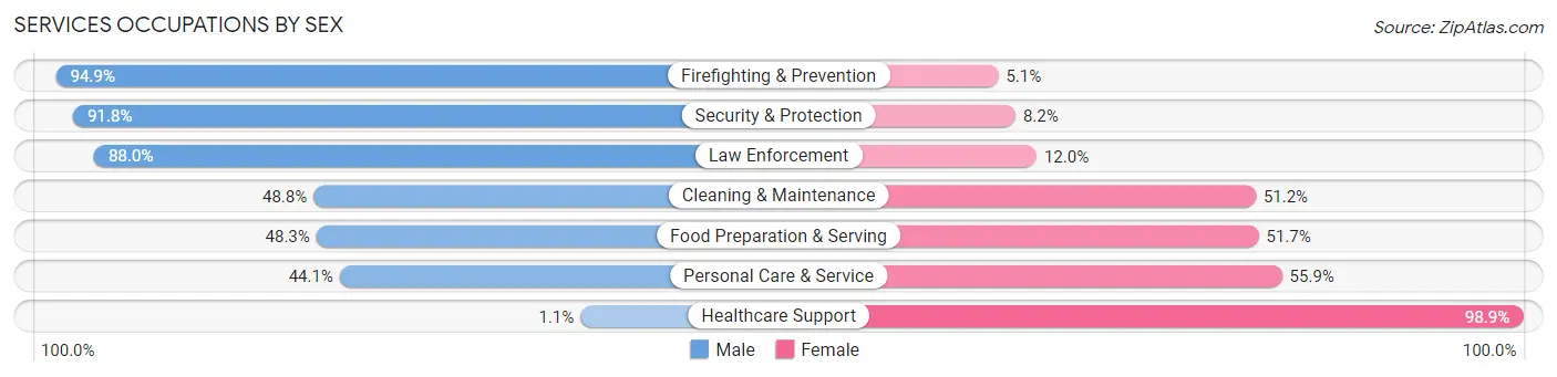 Services Occupations by Sex in Zip Code 96766