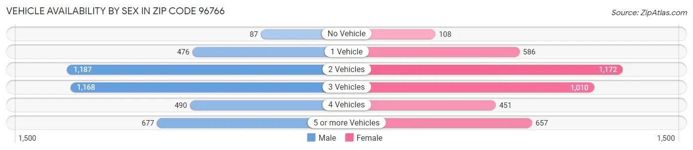 Vehicle Availability by Sex in Zip Code 96766