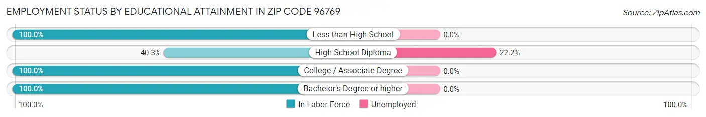 Employment Status by Educational Attainment in Zip Code 96769