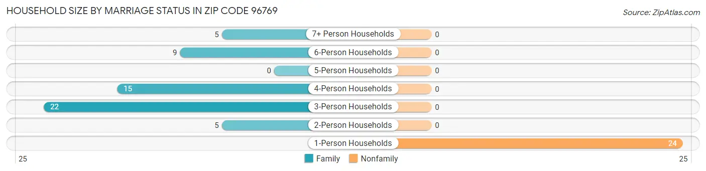 Household Size by Marriage Status in Zip Code 96769