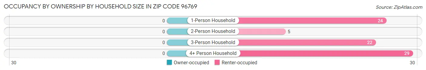 Occupancy by Ownership by Household Size in Zip Code 96769