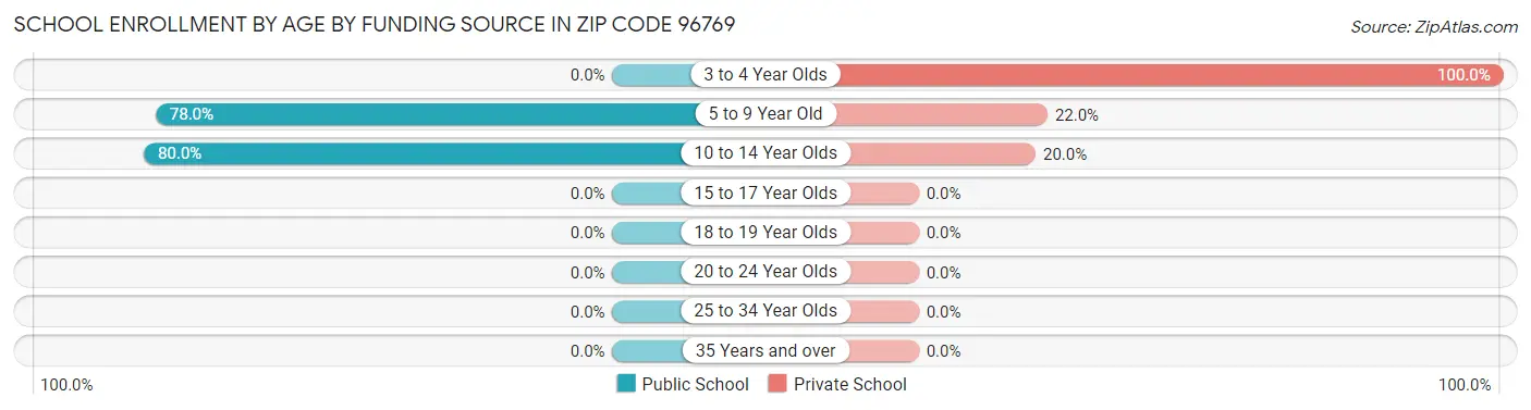 School Enrollment by Age by Funding Source in Zip Code 96769