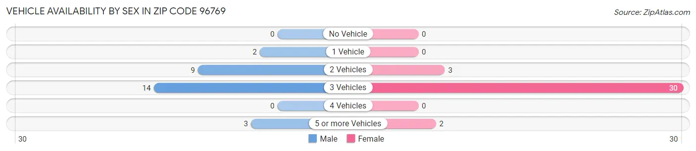 Vehicle Availability by Sex in Zip Code 96769