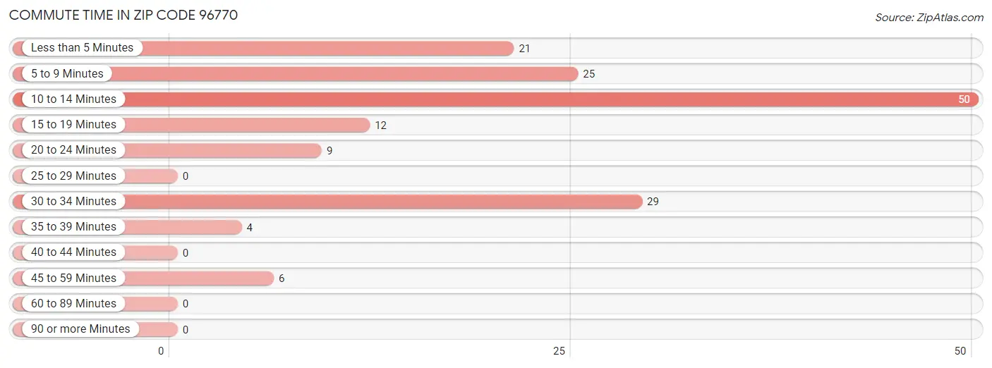 Commute Time in Zip Code 96770