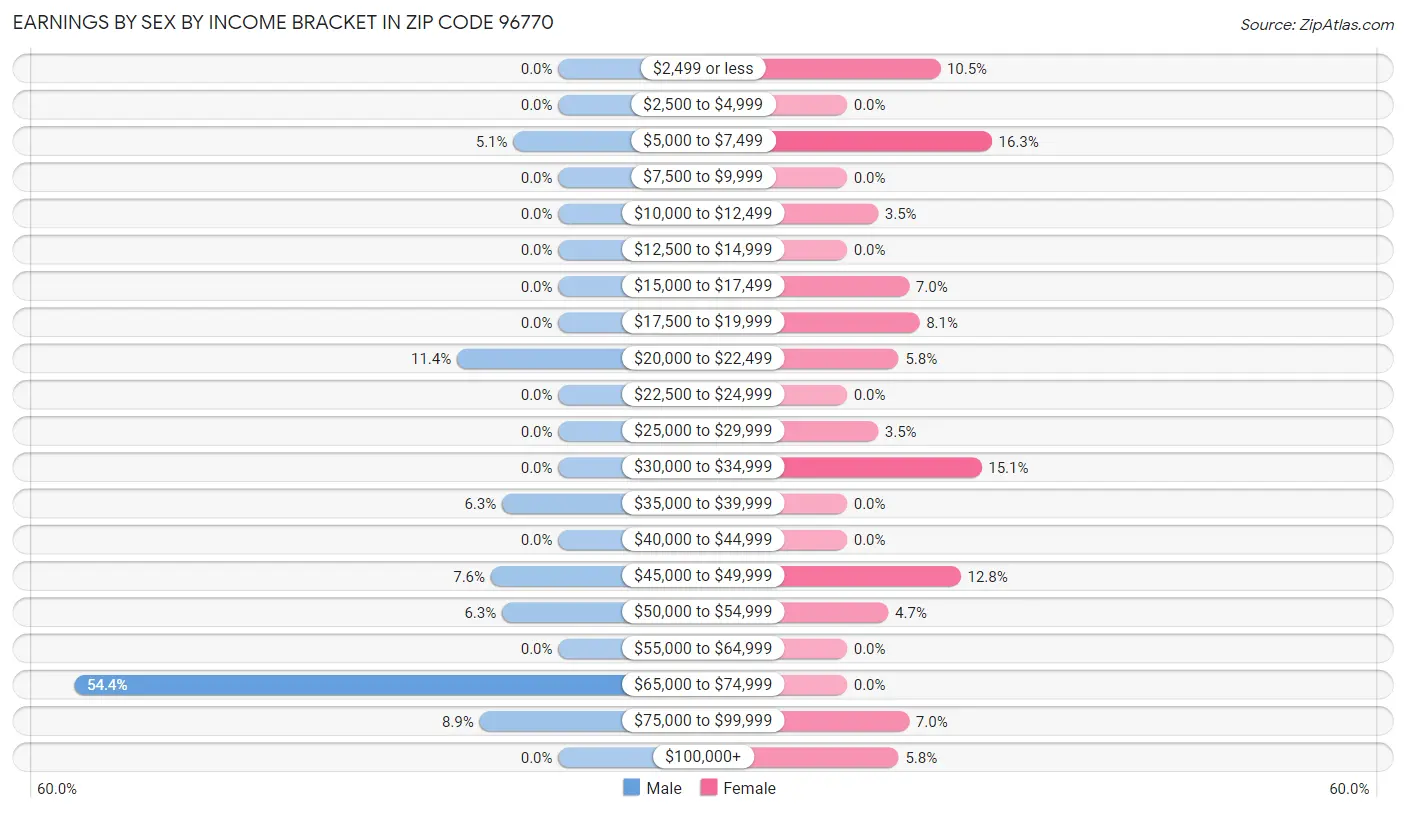 Earnings by Sex by Income Bracket in Zip Code 96770