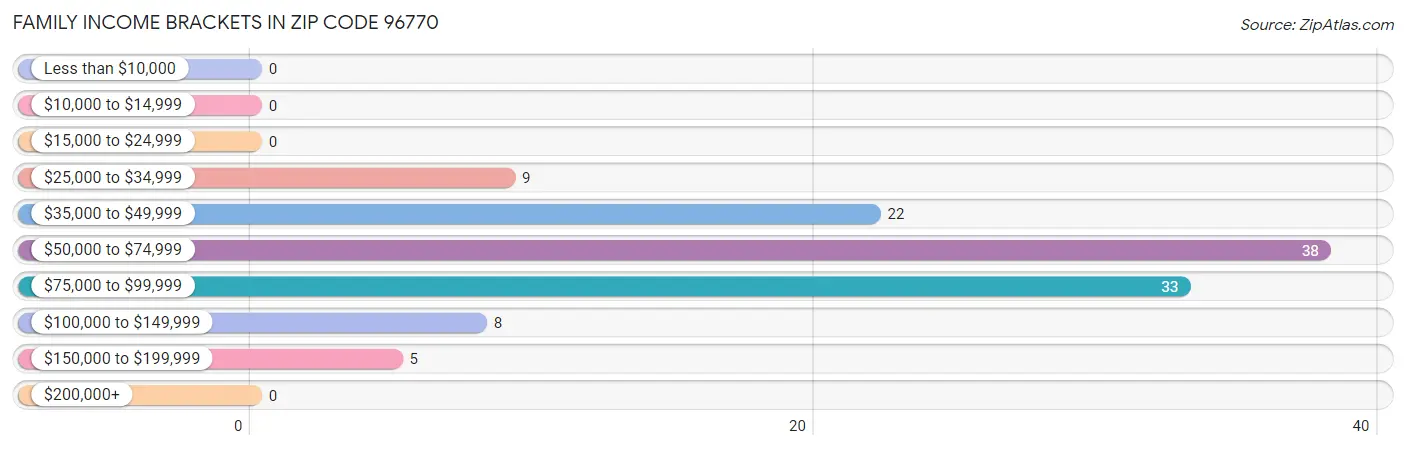 Family Income Brackets in Zip Code 96770