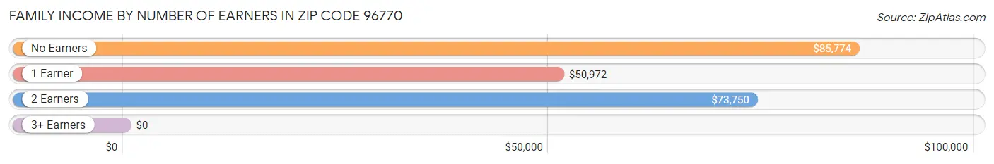 Family Income by Number of Earners in Zip Code 96770