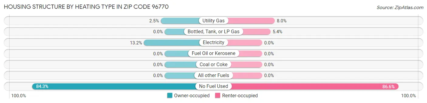 Housing Structure by Heating Type in Zip Code 96770