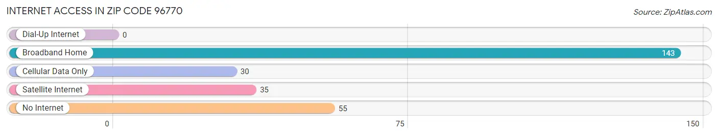 Internet Access in Zip Code 96770