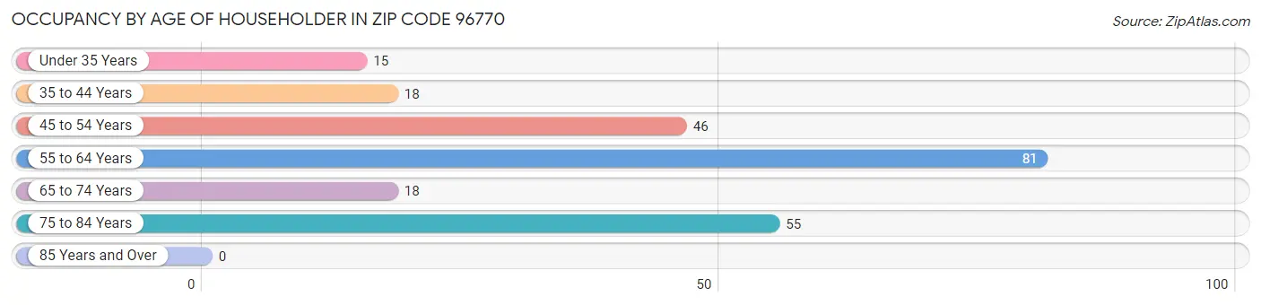 Occupancy by Age of Householder in Zip Code 96770