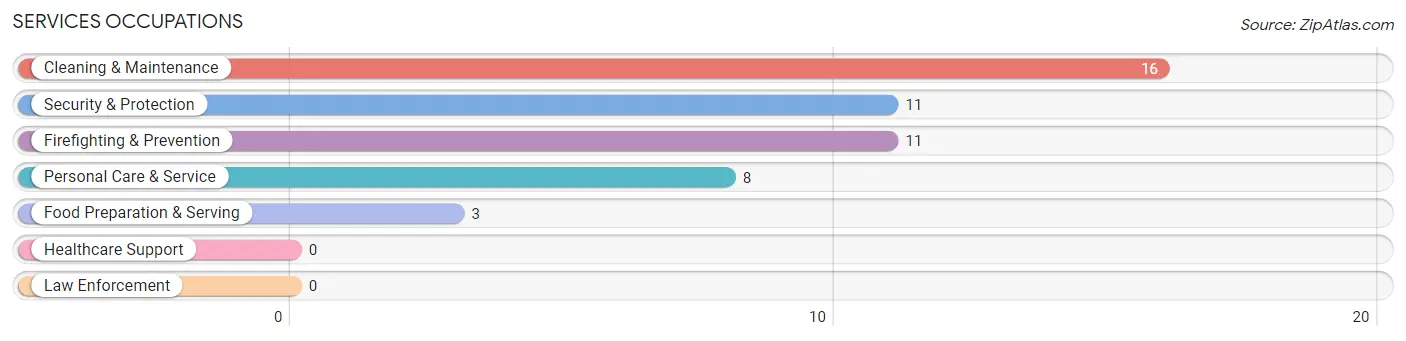 Services Occupations in Zip Code 96770