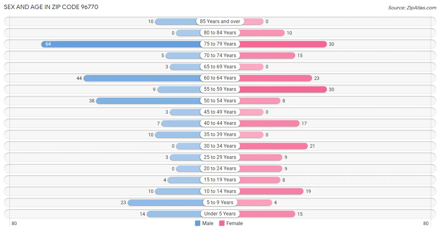 Sex and Age in Zip Code 96770