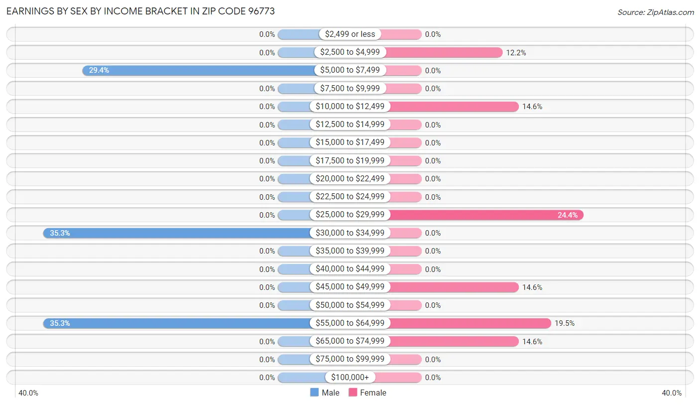 Earnings by Sex by Income Bracket in Zip Code 96773