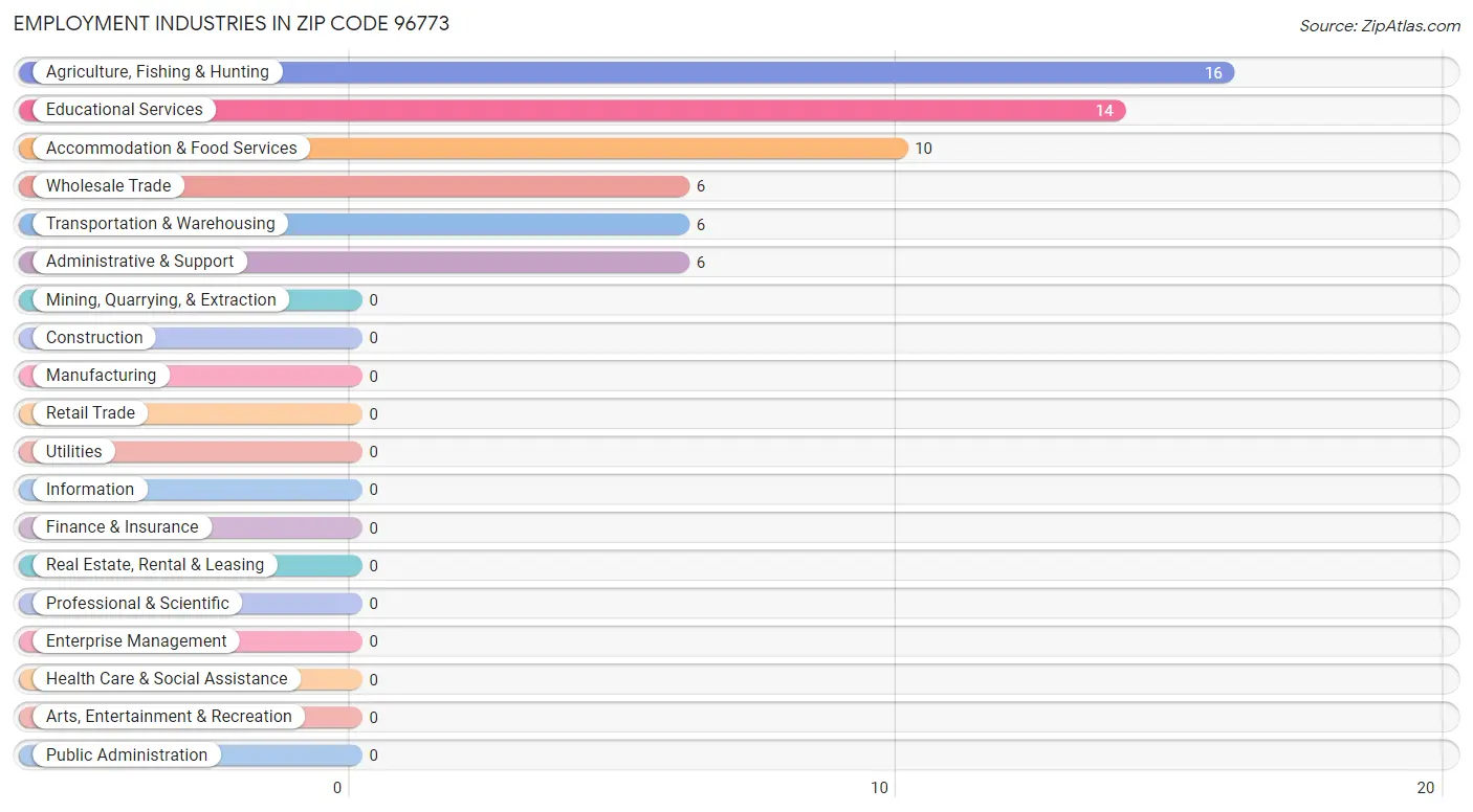 Employment Industries in Zip Code 96773