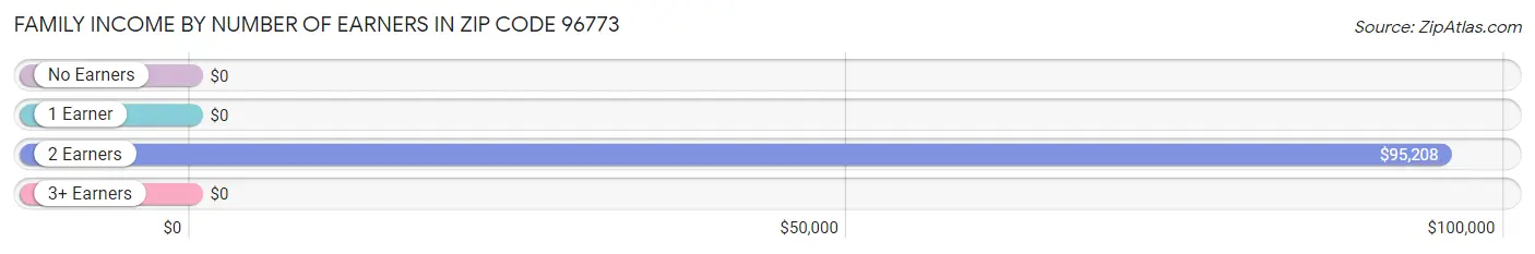 Family Income by Number of Earners in Zip Code 96773