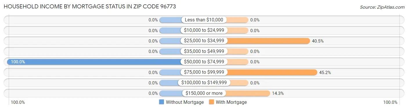 Household Income by Mortgage Status in Zip Code 96773