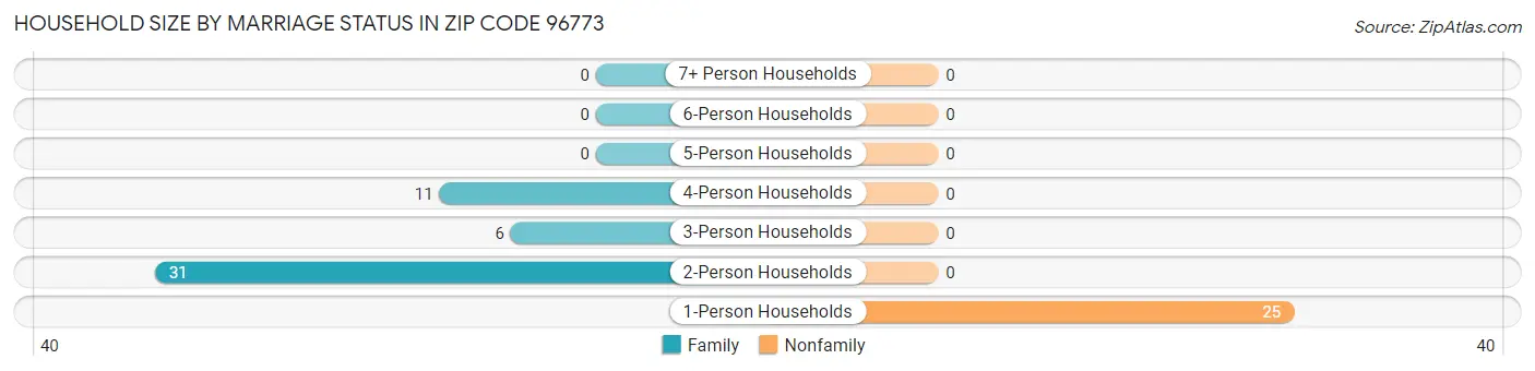 Household Size by Marriage Status in Zip Code 96773