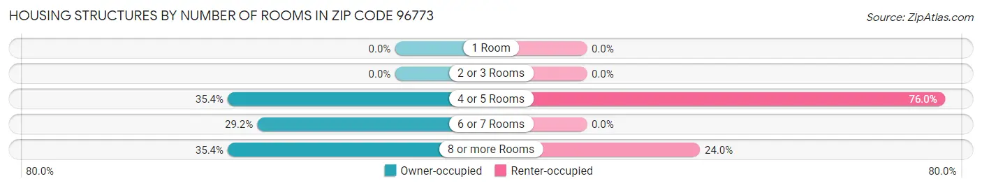 Housing Structures by Number of Rooms in Zip Code 96773