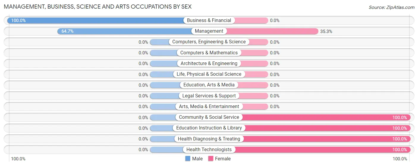 Management, Business, Science and Arts Occupations by Sex in Zip Code 96773
