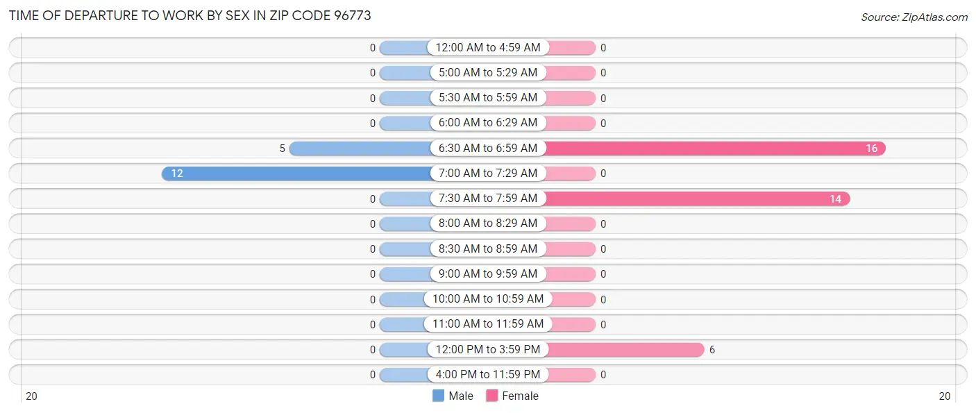 Time of Departure to Work by Sex in Zip Code 96773