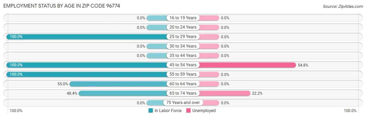 Employment Status by Age in Zip Code 96774