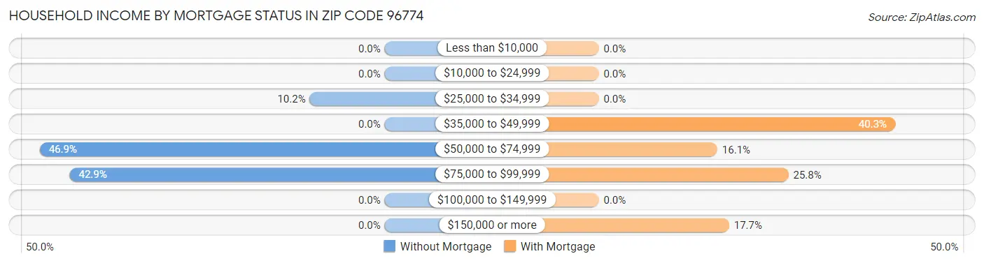 Household Income by Mortgage Status in Zip Code 96774